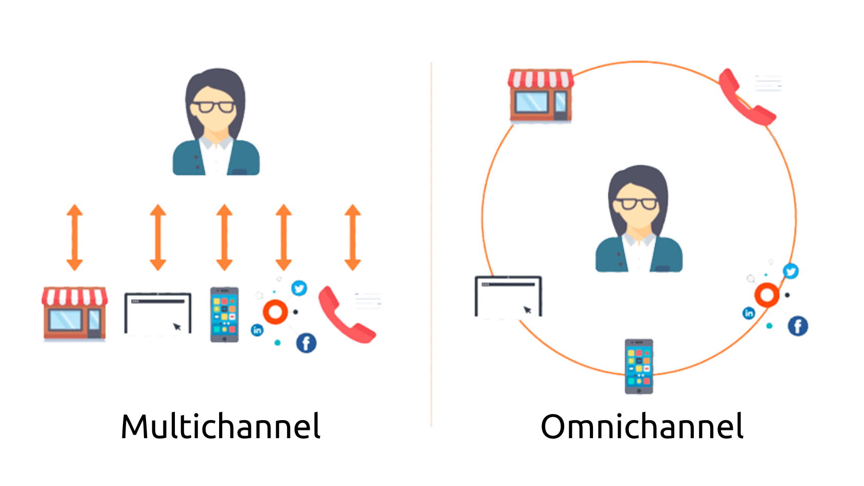 Omnichannel x Multichannel